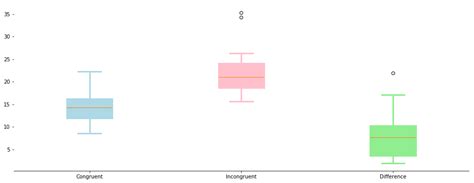 Analyzing The Stroop Effect Using T Tests