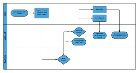 How To Make A Swimlane Flowchart - Best Picture Of Chart Anyimage.Org