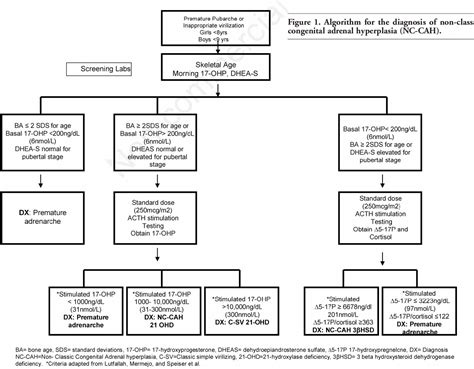 Figure 1 From Non Classic Congenital Adrenal Hyperplasia Clinical