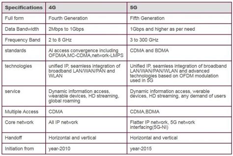 What Is 5g Advantage And Disadvantage Of 5g Comparison Of 5g And 4g ...