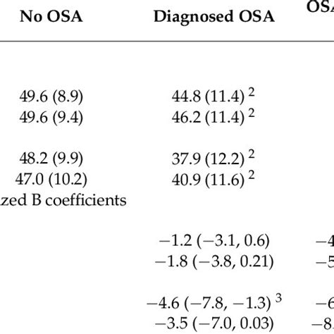 Unadjusted Mean SD Physical Component Summary PCS And Mental