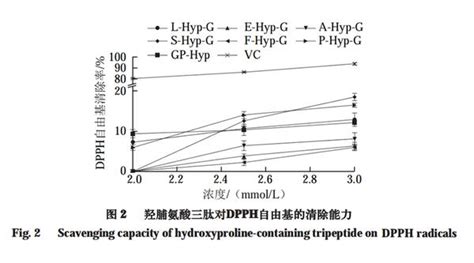 试验证明：羟脯氨酸小肽能清除自由基，具有良好的体外抗氧化活性 知乎