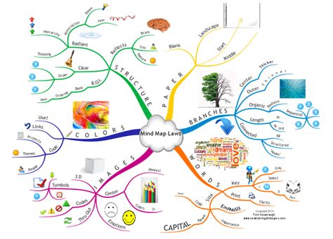 Imindmap Mind Map Laws Mind Map Biggerplate Images