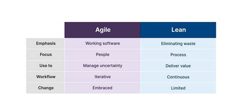 Agile Vs Lean Is There A Difference Aha Software