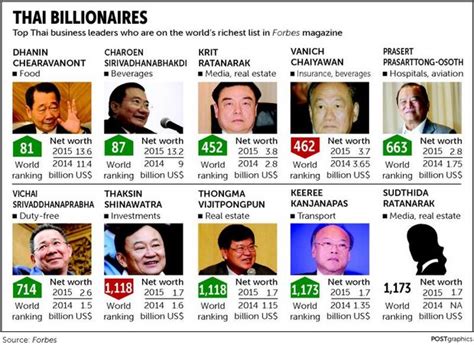 Bangkok Post Dhanin Still Top Thai Billionaire