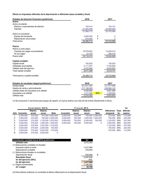 Impuestos diferidos tasas de depreciación contable y fiscal diferentes