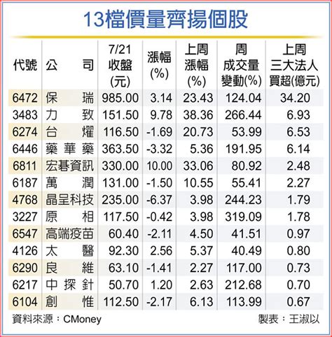 13檔價量齊揚 法人青睞 證券．權證 工商時報