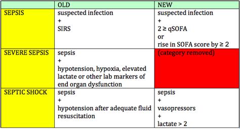 Sofa Score Sepsis