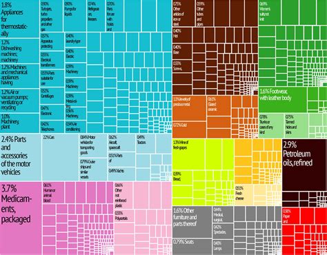 Treemap Of Italian Exports Smoke Tree Manor