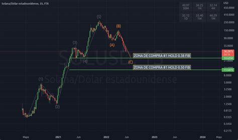 Solusd Gr Fico De Precios Solana Usd Tradingview