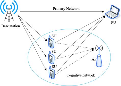 Cognitive Radio Network Structure Download Scientific Diagram