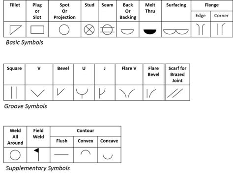 Weld Symbols In Detail Guide On How To Read Them 2022