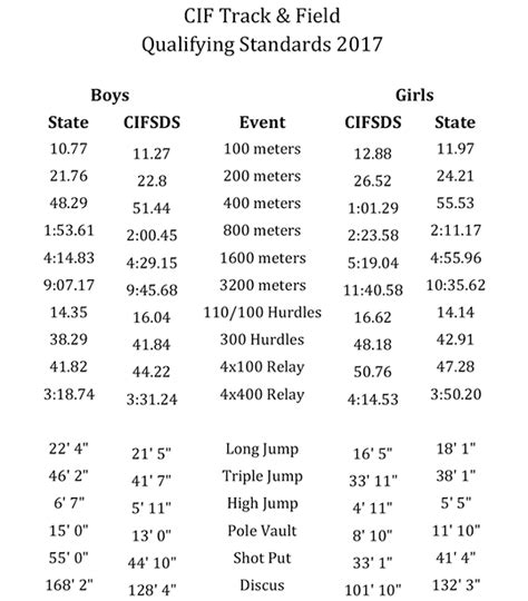 CIF Qualifying Marks | TPHS - Track & Field