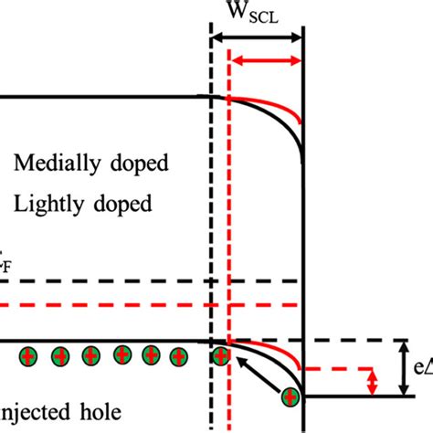 The energy band diagram for p-type silicon in contact with etching ...