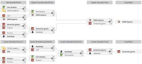 Grin Esports And American Goons Qualified To Dpc Div Ii Hawk Live