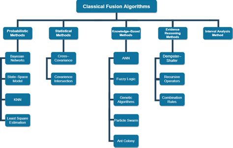 Classical approaches for sensor fusion algorithms. | Download Scientific Diagram