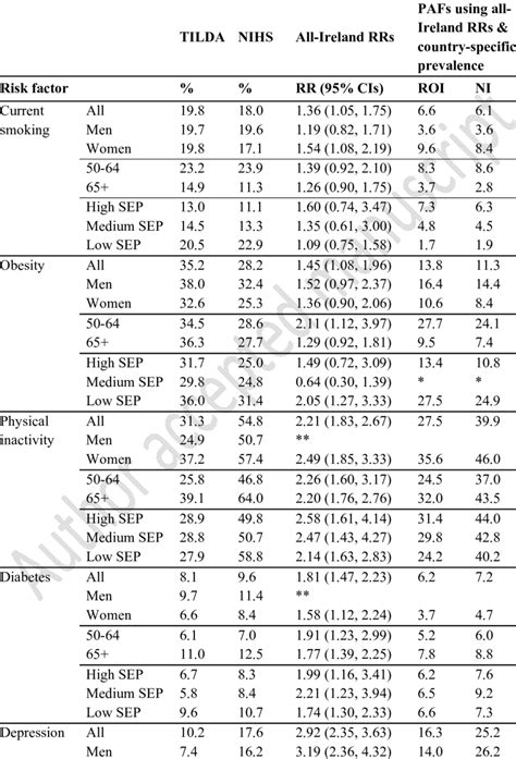 Prevalence Relative Risks 95 Cis And Population Attributable