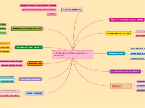 Patrones Funcionales De M Gordon Mind Map