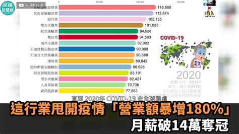 影／這行業甩開疫情「營業額暴增180」 月薪破14萬奪冠 Yahoo奇摩汽車機車