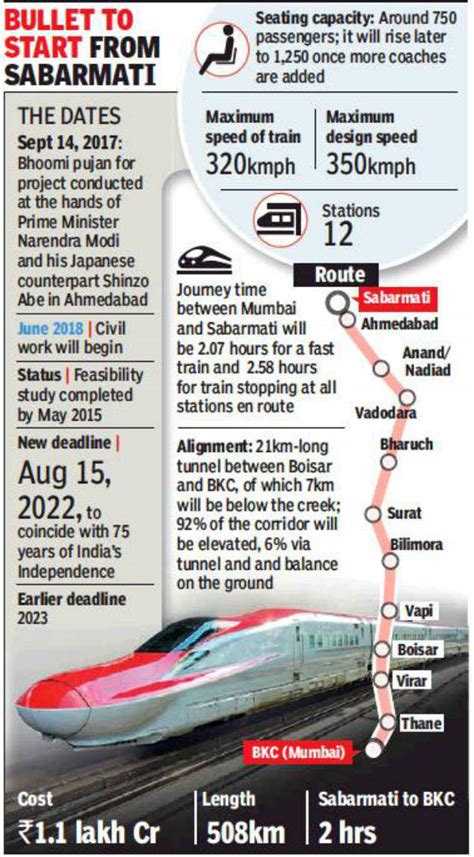 Bullet train: Ahmedabad to Mumbai in 2 hours, 70 bullet trips every day | Ahmedabad News - Times ...