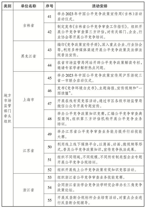 市场监管总局办公厅关于开展2023年中国公平竞争政策宣传周活动的通知