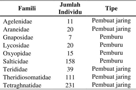 Keanekaragaman Dan Kelimpahan Arthropoda Pada Perkebunan Teh 300 600 M