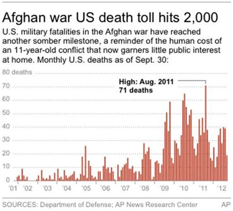 Afghanistan 2000 Deaths