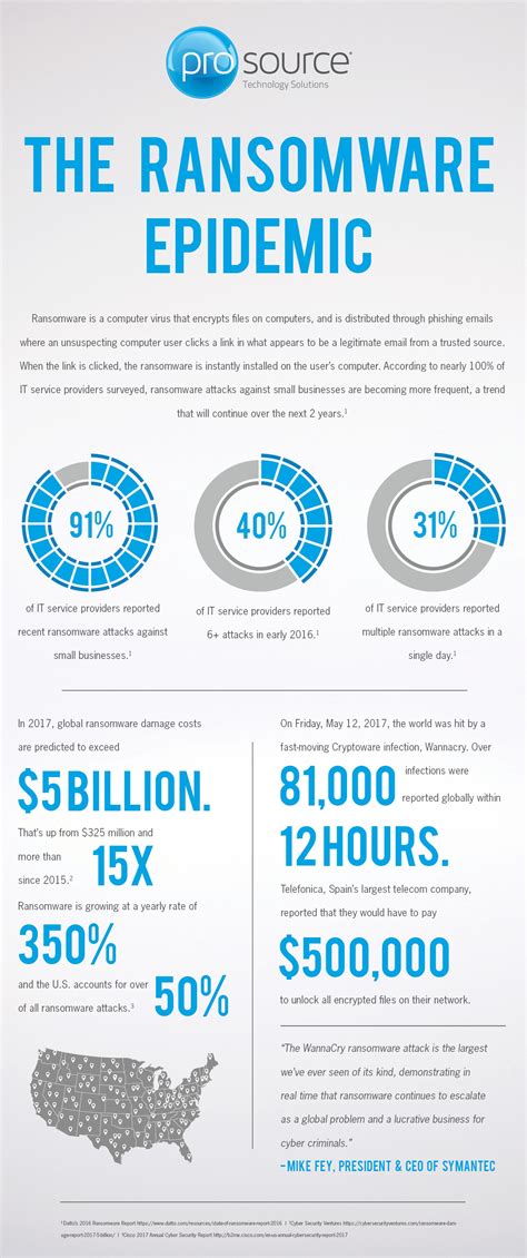 [Infographic] The Ransomware Epidemic