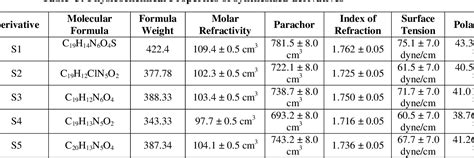 Table 1 From QSAR STUDY AND EVALUATION OF IN VITRO ANTI INFLAMMATORY