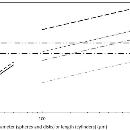 ATP Concentration Of Different Shapes And Concentrations With A Mean