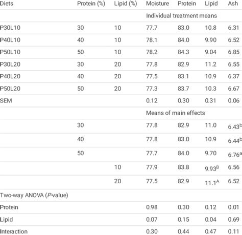 Dorsal Muscle Proximate Composition Dry Weight Basis Of European