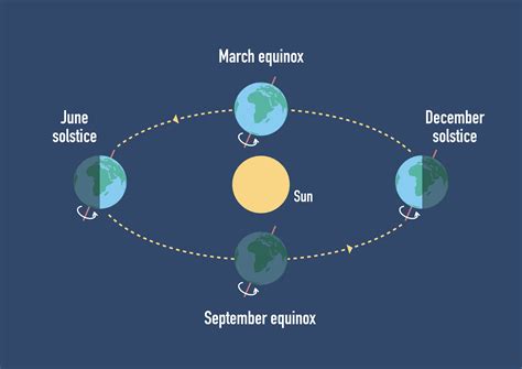 La Terra Oggi Si Trova In Afelio Ovvero Nel Punto Di Massima Lontananza