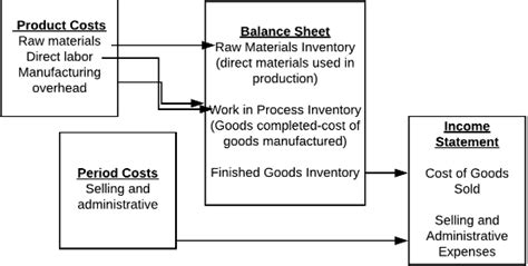 Flow Of Costs Job Order Costing Accounting For Managers