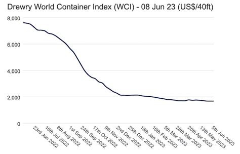 Drewry World Container Index Stable This Week Hellenic Shipping News