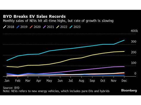 Byd Posts Record Sales Quarter To Challenge Tesla At Own Ev Game