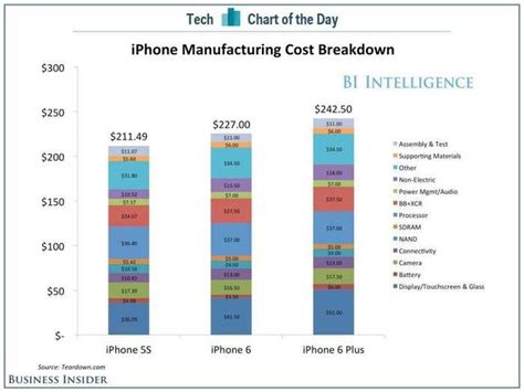 Chart Of The Day A Full Cost Breakdown Of Apples New Iphones