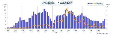 2024年上半期（1 6月）の全国企業倒産4931件 2024年7月5日 エキサイトニュース