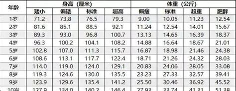 2020年最新儿童身高体重标准表出炉，你家孩子达标了吗身高公分身长新浪新闻