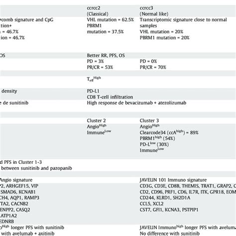 Molecular Classification Features And Outcomes Of Metastatic Renal Download Scientific