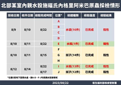 食腦蟲最終檢驗結果曝光 新北親水館「這一處」驗出陽性！