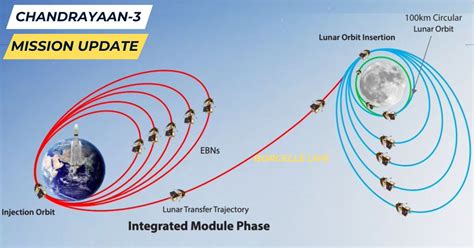 Chandrayaan Mission Update Spacecraft In Good Health As First Orbit