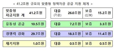 기업은행·신보 자영업자·소상공인에 2년간 41조원 지원 시사저널e 온라인 저널리즘의 미래