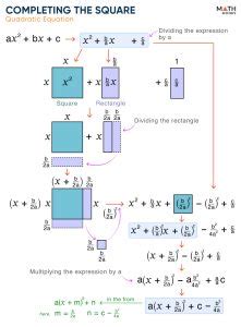 Completing the Square – Steps, Formula, Examples, & Diagram