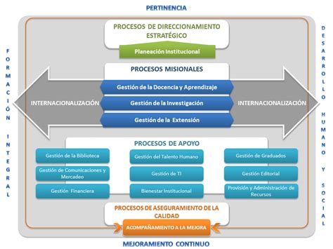 Iso Mapa De Procesos Gestion Por Procesos Procesos D Themelower