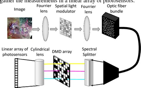 Figure From Spatial Spectral Hyperspectral Image Compressive Sensing