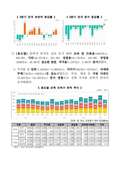 부동산뉴스 22년 3분기 건축 인허가 통계 발표 인허가·착공·준공 실적 면적 및 동수