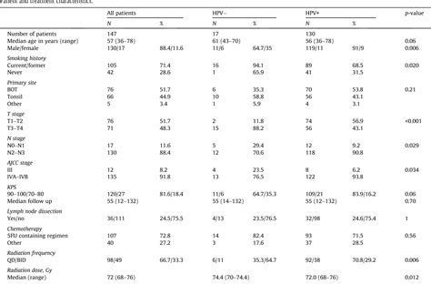 Table 1 From It Is Not Just Imrt Human Papillomavirus Related