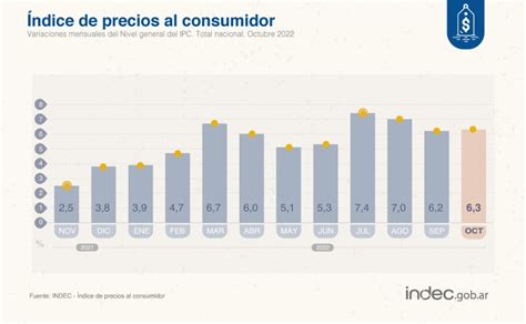 La Inflación De Octubre Fue 63 Y Acumula 88 En Los últimos 12 Meses