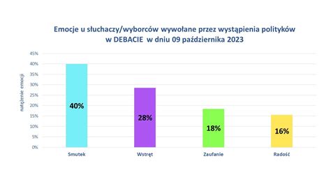 Emocje W Debacie Wyborczej Tvp Sentimenti