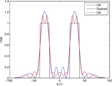 Figure 3 From Joint Optimization Of Covariance Matrix And Antenna